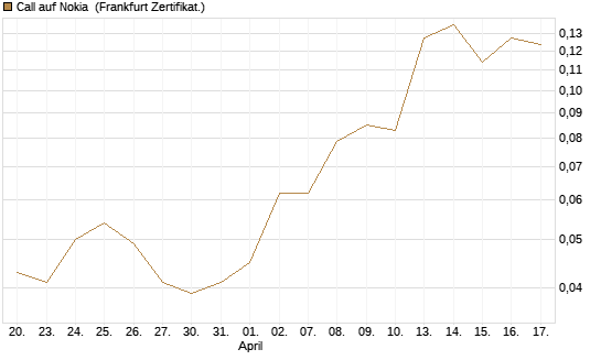Call auf Nokia [HSBC Trinkaus & Burkhardt GmbH] Chart