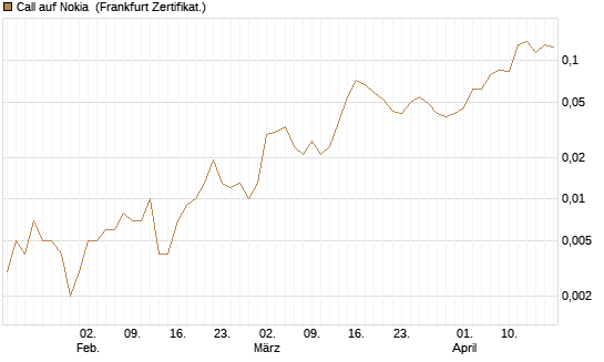 Call auf Nokia [HSBC Trinkaus & Burkhardt GmbH] Chart