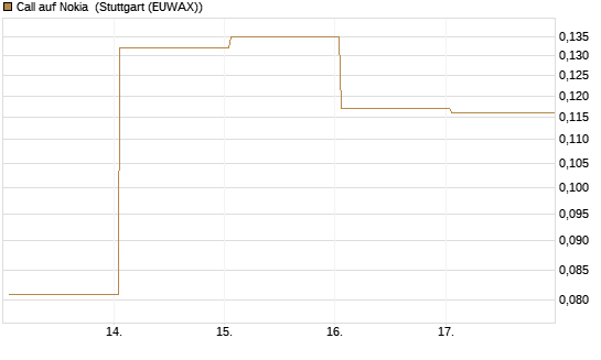 Call auf Nokia [HSBC Trinkaus & Burkhardt GmbH] Chart