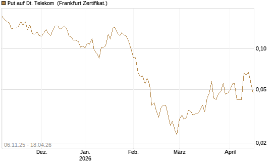 Put auf Dt. Telekom [HSBC Trinkaus & Burkhardt GmbH] Chart