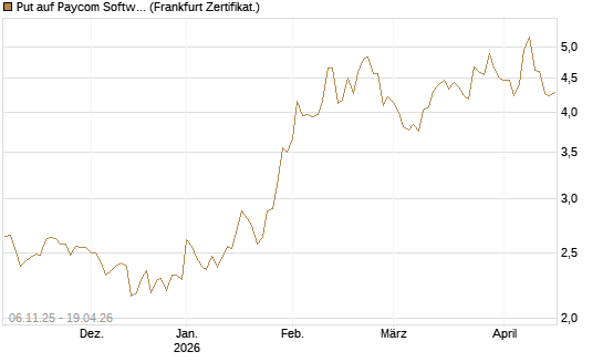 Put auf Paycom Software [Vontobel] Chart