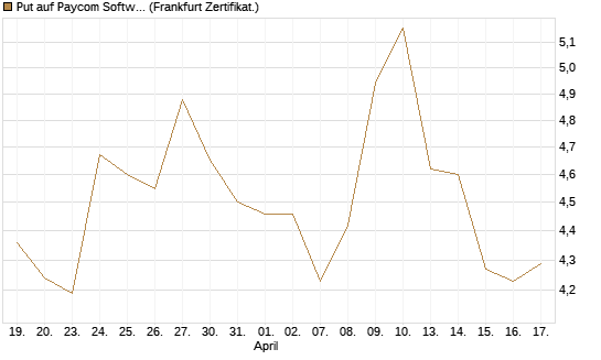 Put auf Paycom Software [Vontobel] Chart