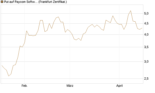 Put auf Paycom Software [Vontobel] Chart