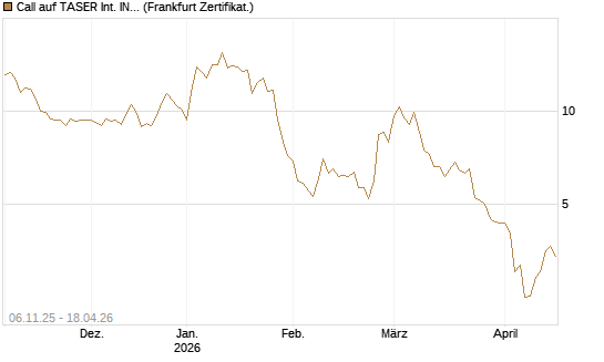Call auf TASER Int. INC [Vontobel] Chart