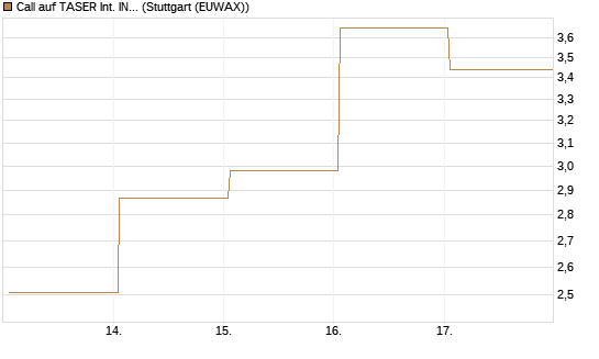 Call auf TASER Int. INC [Vontobel] Chart