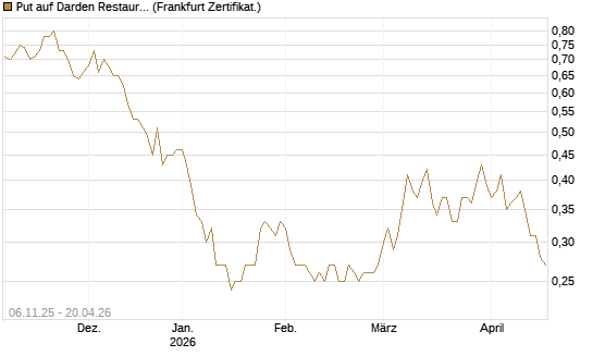 Put auf Darden Restaurants [Vontobel] Chart