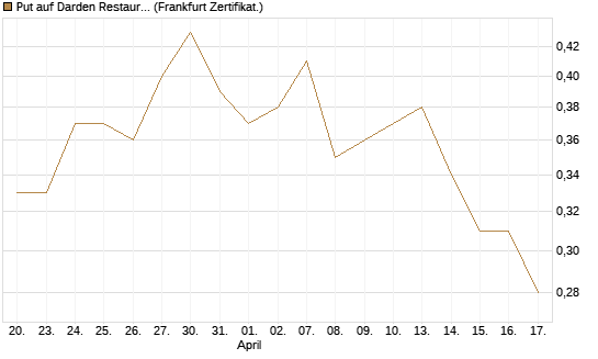 Put auf Darden Restaurants [Vontobel] Chart