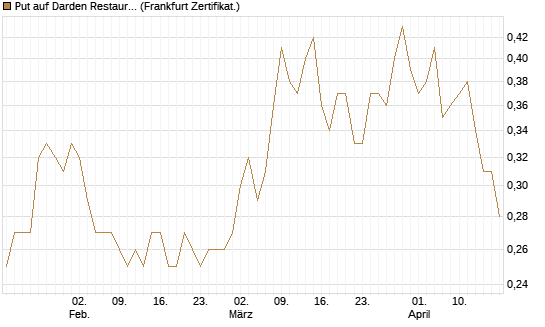 Put auf Darden Restaurants [Vontobel] Chart