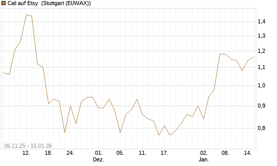 Call auf Etsy [Vontobel] Chart