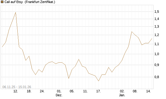 Call auf Etsy [Vontobel] Chart