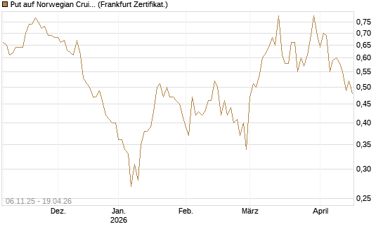 Put auf Norwegian Cruise Line Holdings [Vontobel] Chart
