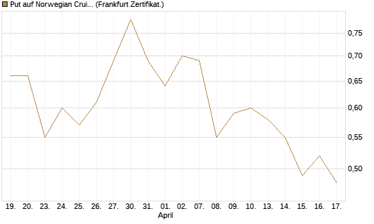 Put auf Norwegian Cruise Line Holdings [Vontobel] Chart