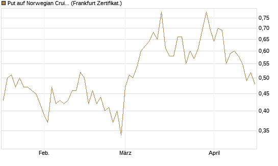 Put auf Norwegian Cruise Line Holdings [Vontobel] Chart