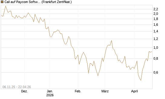 Call auf Paycom Software [Vontobel] Chart