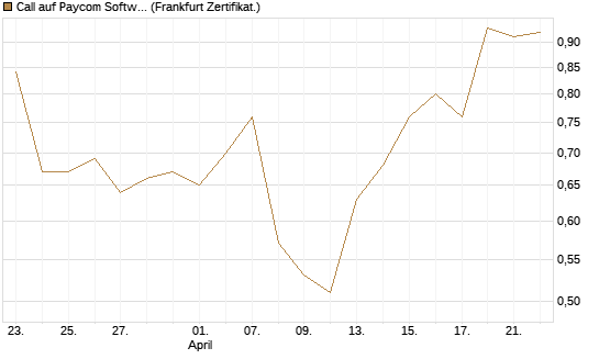 Call auf Paycom Software [Vontobel] Chart