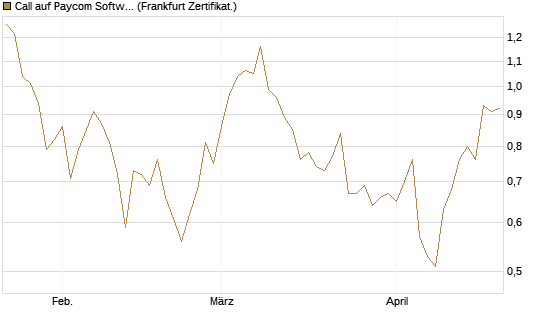 Call auf Paycom Software [Vontobel] Chart