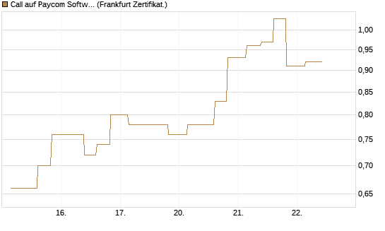Call auf Paycom Software [Vontobel] Chart