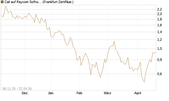 Call auf Paycom Software [Vontobel] Chart