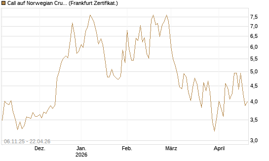 Call auf Norwegian Cruise Line Holdings [Vontobel] Chart