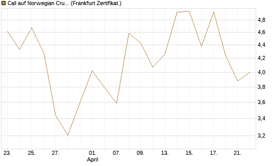 Call auf Norwegian Cruise Line Holdings [Vontobel] Chart