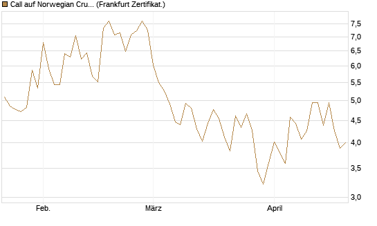Call auf Norwegian Cruise Line Holdings [Vontobel] Chart