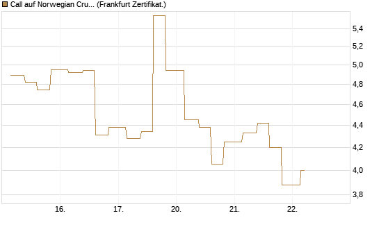 Call auf Norwegian Cruise Line Holdings [Vontobel] Chart