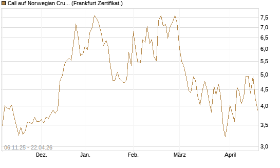 Call auf Norwegian Cruise Line Holdings [Vontobel] Chart