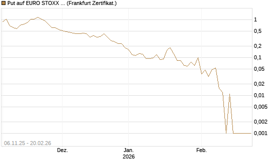 Put auf EURO STOXX 50 [Vontobel] Chart