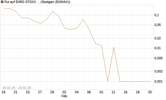 Put auf EURO STOXX 50 [Vontobel] Chart