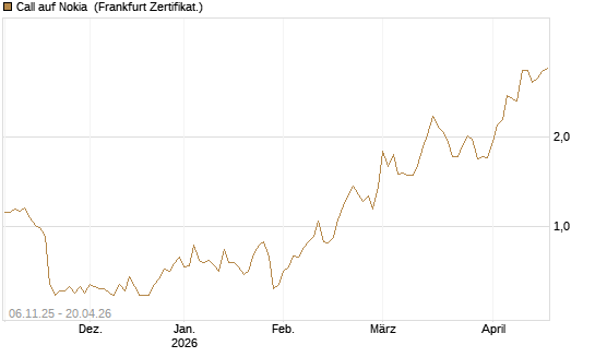 Call auf Nokia [Vontobel] Chart