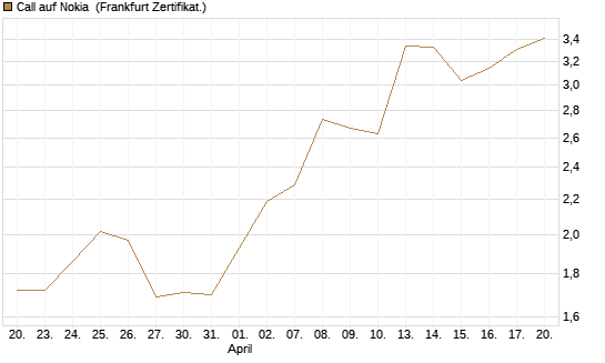 Call auf Nokia [Vontobel] Chart