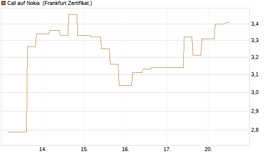 Call auf Nokia [Vontobel] Chart