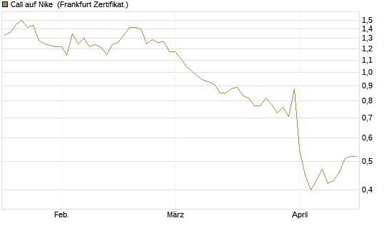 Call auf Nike [DZ BANK AG] Chart