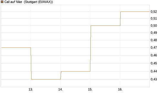 Call auf Nike [DZ BANK AG] Chart