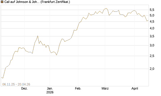 Call auf Johnson & Johnson [DZ BANK AG] Chart