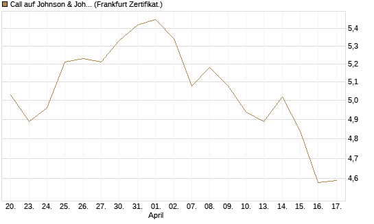 Call auf Johnson & Johnson [DZ BANK AG] Chart