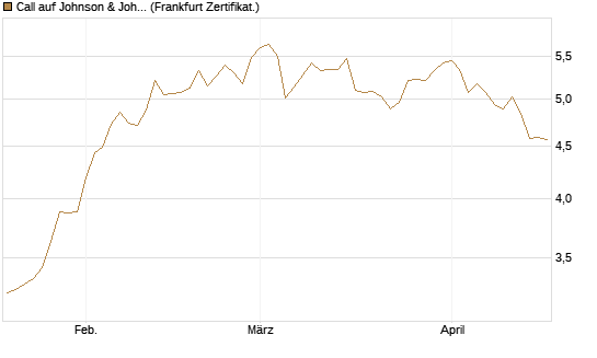 Call auf Johnson & Johnson [DZ BANK AG] Chart