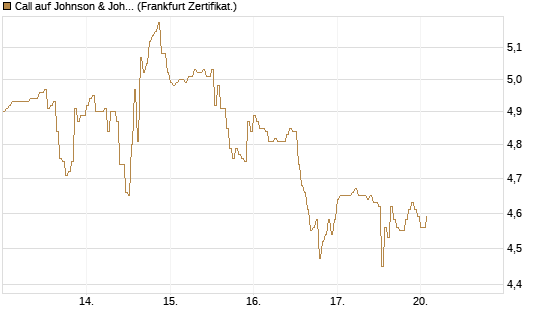 Call auf Johnson & Johnson [DZ BANK AG] Chart