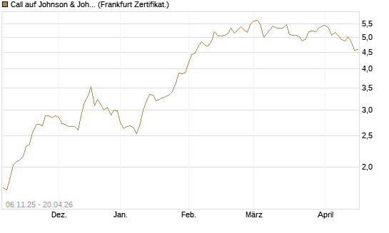 Call auf Johnson & Johnson [DZ BANK AG] Chart