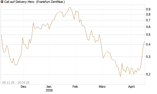 Call auf Delivery Hero [Société Générale Effekten GmbH] Chart