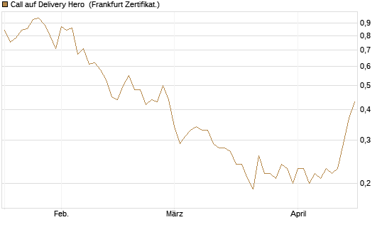 Call auf Delivery Hero [Société Générale Effekten GmbH] Chart