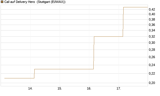 Call auf Delivery Hero [Société Générale Effekten GmbH] Chart