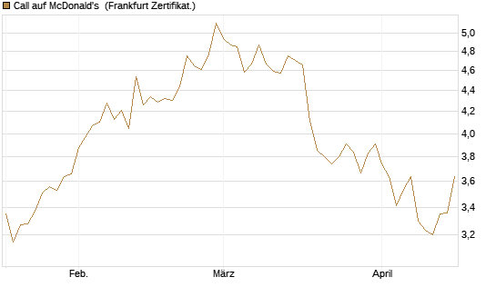 Call auf McDonald's [DZ BANK AG] Chart