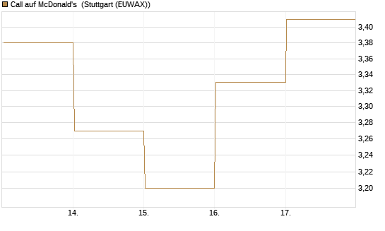 Call auf McDonald's [DZ BANK AG] Chart