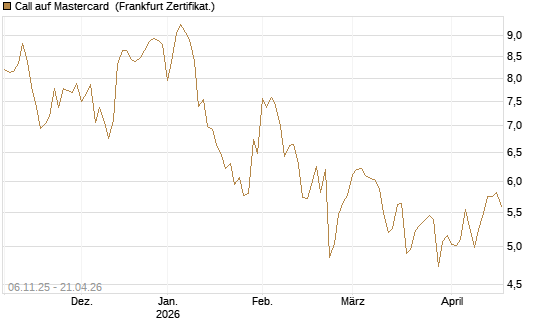Call auf Mastercard [DZ BANK AG] Chart