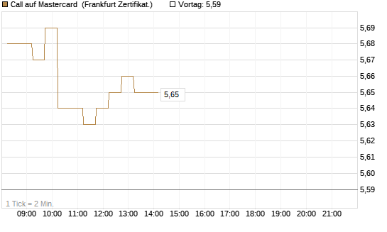 Call auf Mastercard [DZ BANK AG] Chart