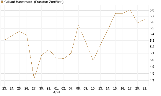 Call auf Mastercard [DZ BANK AG] Chart