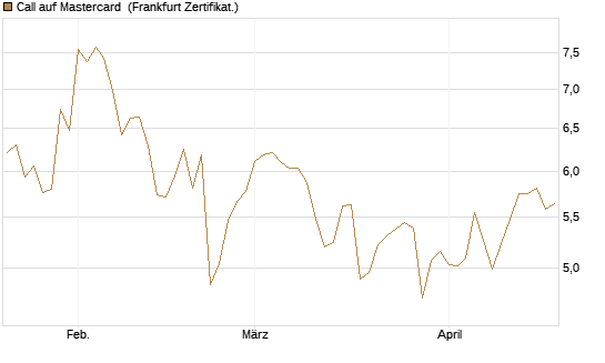 Call auf Mastercard [DZ BANK AG] Chart