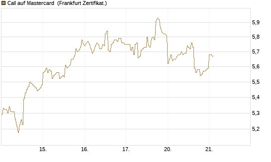 Call auf Mastercard [DZ BANK AG] Chart