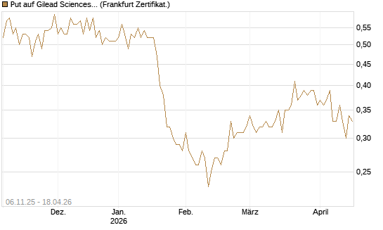Put auf Gilead Sciences [DZ BANK AG] Chart